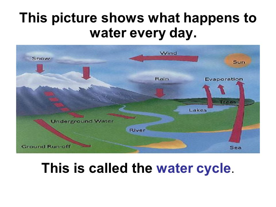 This picture shows what happens to water every day. This is called the water cycle.
