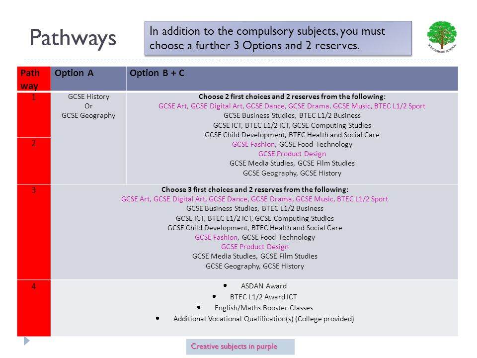 Pathways Path way Option AOption B + C 1 GCSE History Or GCSE Geography Choose 2 first choices and 2 reserves from the following: GCSE Art, GCSE Digital Art, GCSE Dance, GCSE Drama, GCSE Music, BTEC L1/2 Sport GCSE Business Studies, BTEC L1/2 Business GCSE ICT, BTEC L1/2 ICT, GCSE Computing Studies GCSE Child Development, BTEC Health and Social Care GCSE Fashion, GCSE Food Technology GCSE Product Design GCSE Media Studies, GCSE Film Studies GCSE Geography, GCSE History 2 3 Choose 3 first choices and 2 reserves from the following: GCSE Art, GCSE Digital Art, GCSE Dance, GCSE Drama, GCSE Music, BTEC L1/2 Sport GCSE Business Studies, BTEC L1/2 Business GCSE ICT, BTEC L1/2 ICT, GCSE Computing Studies GCSE Child Development, BTEC Health and Social Care GCSE Fashion, GCSE Food Technology GCSE Product Design GCSE Media Studies, GCSE Film Studies GCSE Geography, GCSE History 4 ASDAN Award BTEC L1/2 Award ICT English/Maths Booster Classes Additional Vocational Qualification(s) (College provided) Creative subjects in purple In addition to the compulsory subjects, you must choose a further 3 Options and 2 reserves.