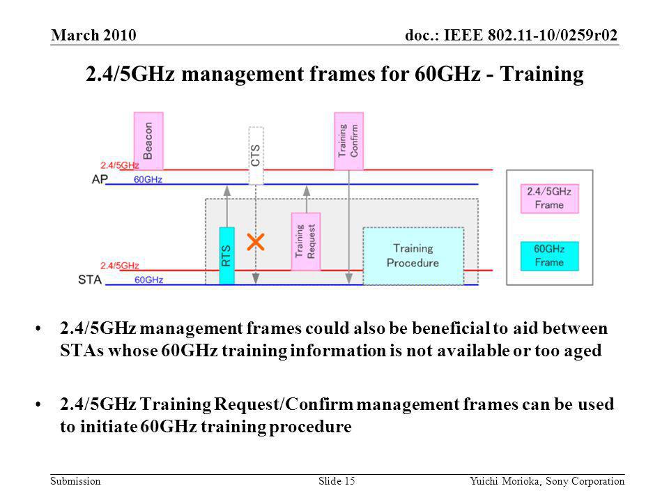 doc.: IEEE /0259r02 Submission 2.4/5GHz management frames could also be beneficial to aid between STAs whose 60GHz training information is not available or too aged 2.4/5GHz Training Request/Confirm management frames can be used to initiate 60GHz training procedure 2.4/5GHz management frames for 60GHz - Training March 2010 Yuichi Morioka, Sony CorporationSlide 15