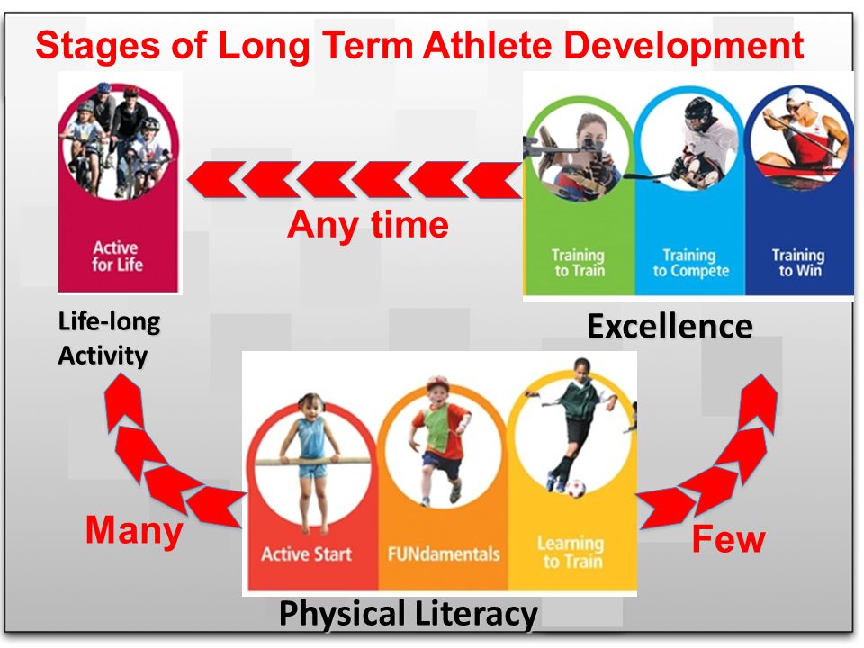Paradigm Shift Physical Literacy Excellence Life-longActivity Stages of Long Term Athlete Development Many Any time Few