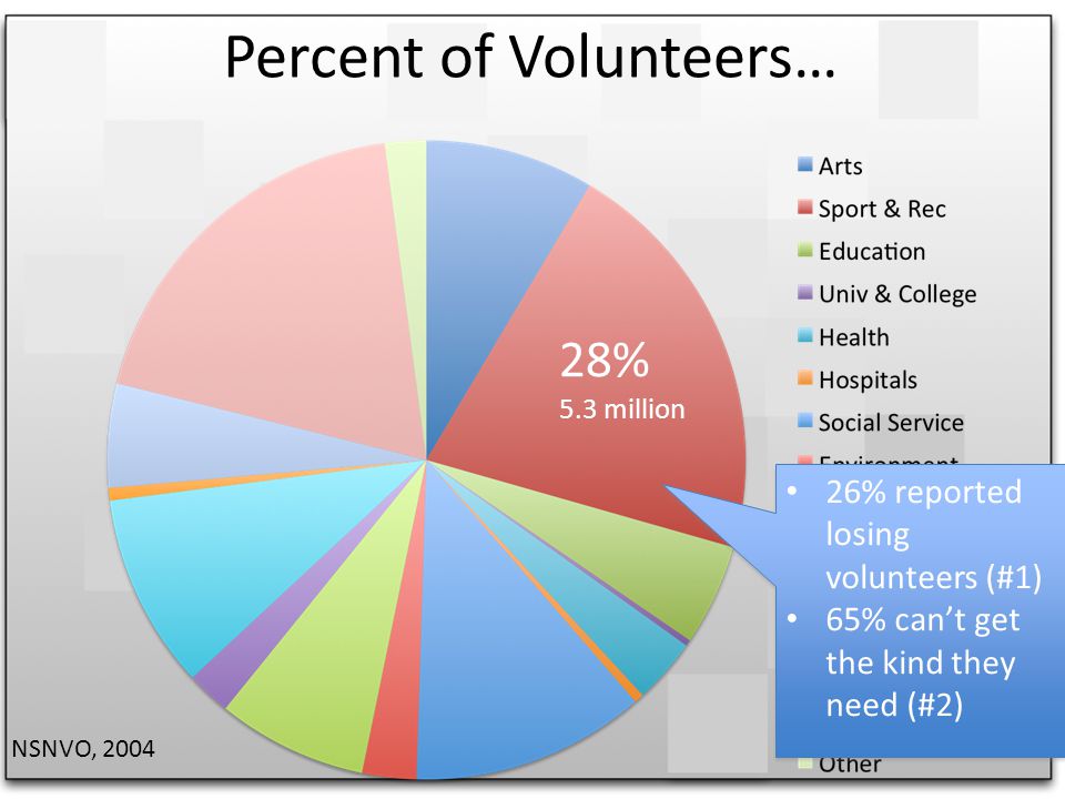 Percent of Volunteers… 28% 5.3 million 26% reported losing volunteers (#1) 65% cant get the kind they need (#2) 26% reported losing volunteers (#1) 65% cant get the kind they need (#2) NSNVO, 2004