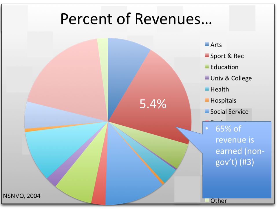 Percent of Revenues… 5.4% 65% of revenue is earned (non- govt) (#3) NSNVO, 2004