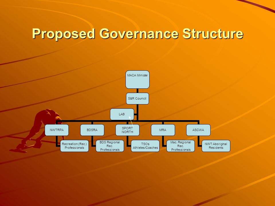 Proposed Governance Structure MACA Minister S&R Council NWTRPA Recreation (Rec.) Professionals BDSRA BDS Regional Rec.