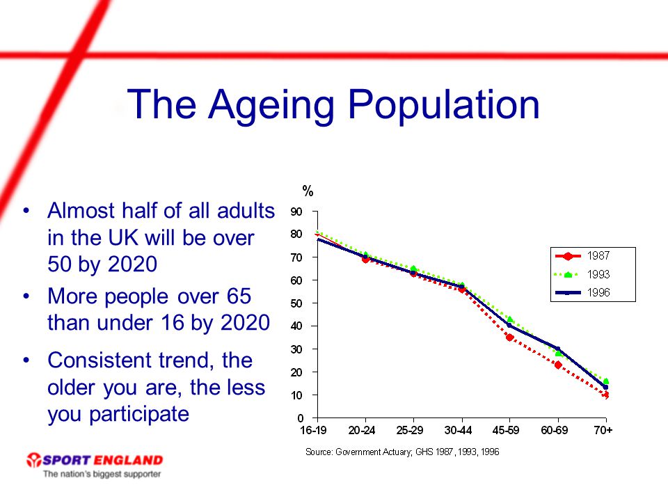 The Ageing Population Almost half of all adults in the UK will be over 50 by 2020 More people over 65 than under 16 by 2020 Consistent trend, the older you are, the less you participate