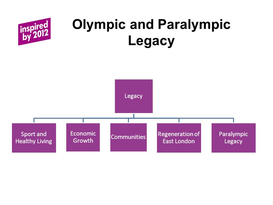 Olympic and Paralympic Legacy Legacy Sport and Healthy Living Economic Growth Communities Regeneration of East London Paralympic Legacy