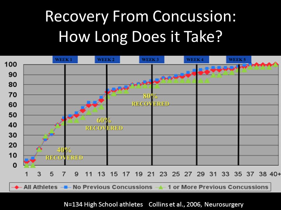 Recovery From Concussion: How Long Does it Take.