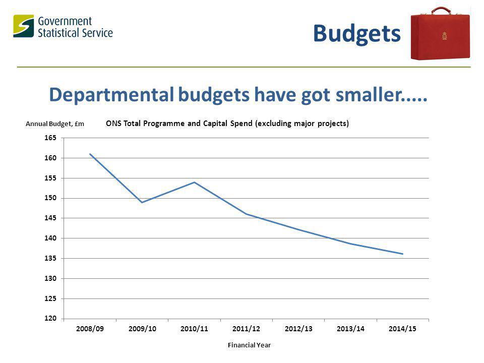 Departmental budgets have got smaller..... Budgets Annual Budget, £m Financial Year