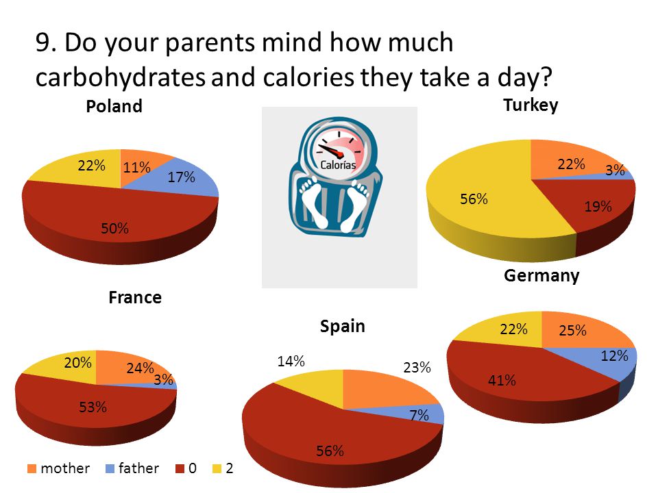 9. Do your parents mind how much carbohydrates and calories they take a day