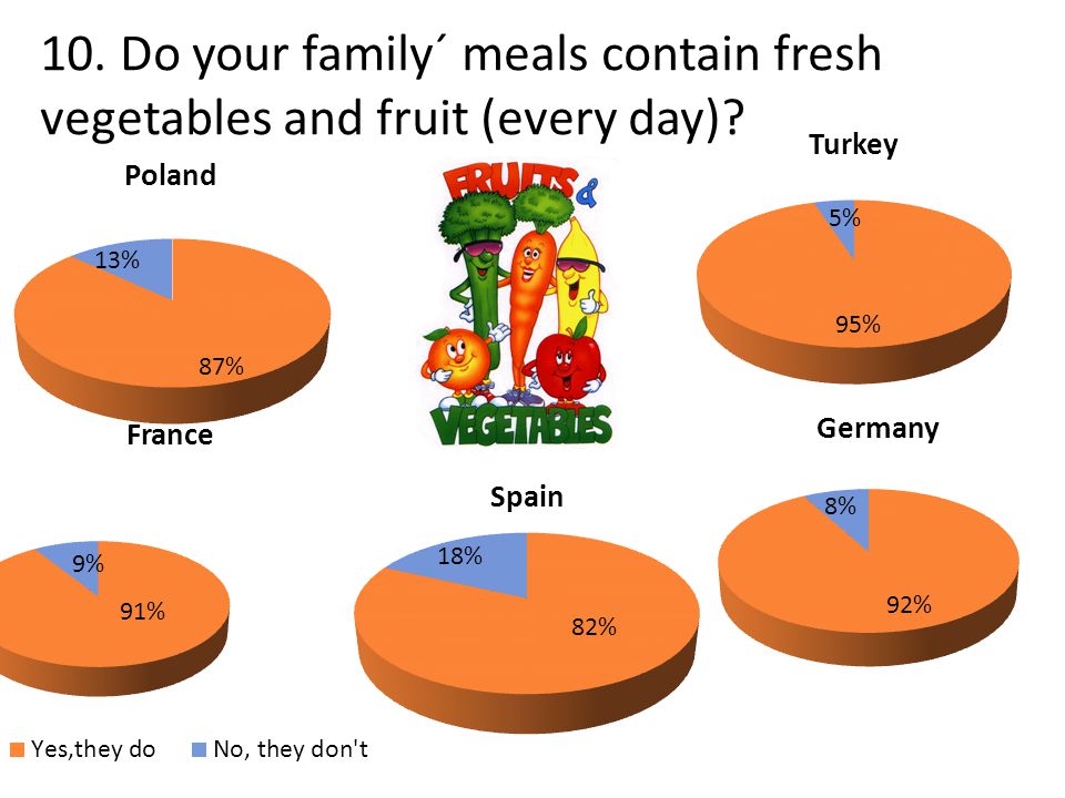 10. Do your family´ meals contain fresh vegetables and fruit (every day)