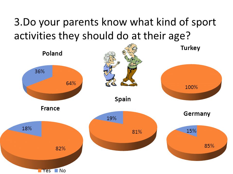 3.Do your parents know what kind of sport activities they should do at their age