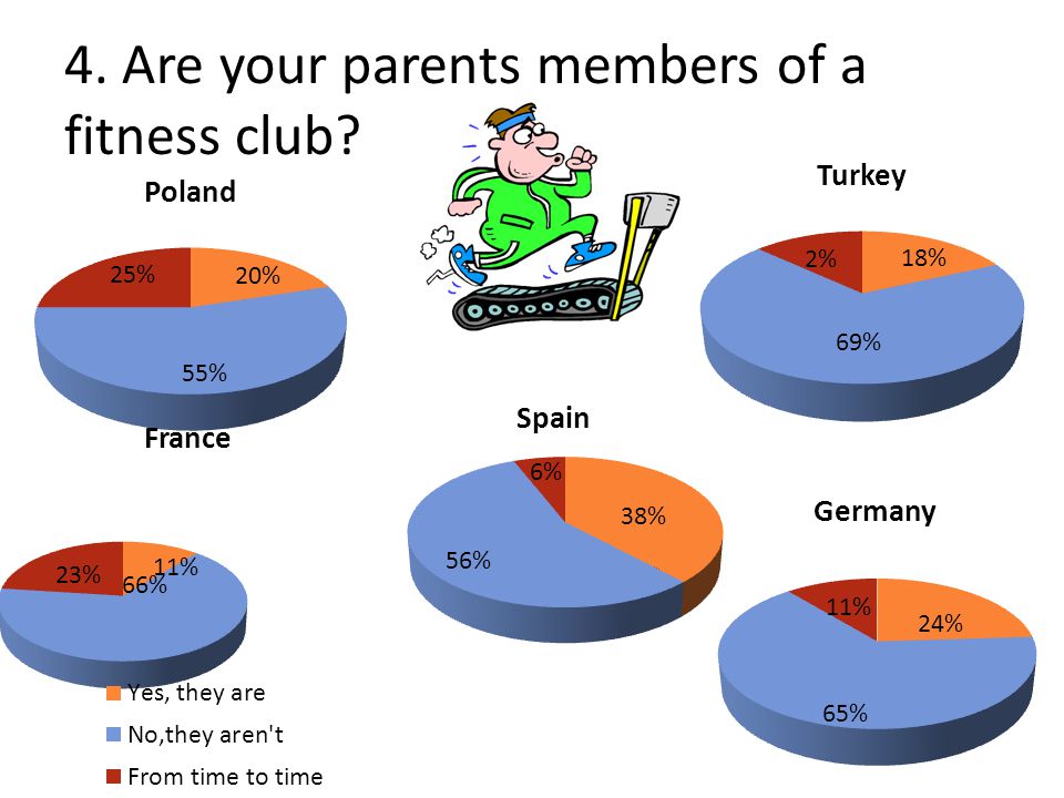 4. Are your parents members of a fitness club