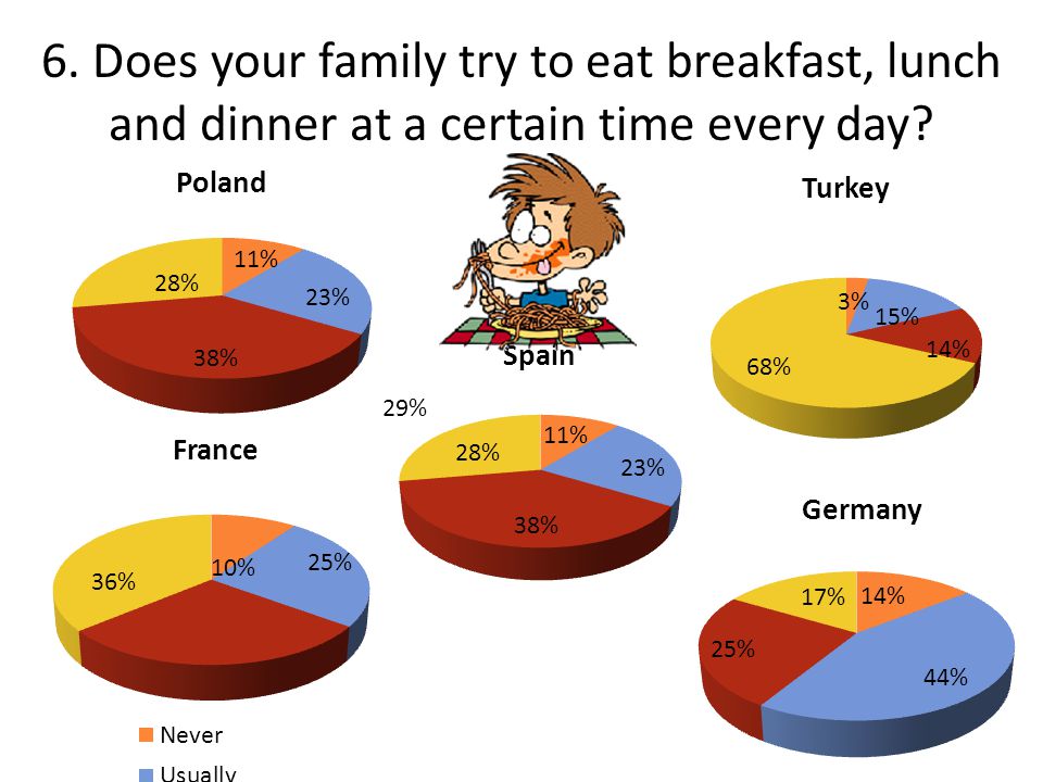 6. Does your family try to eat breakfast, lunch and dinner at a certain time every day