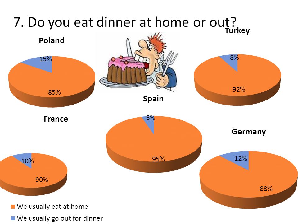7. Do you eat dinner at home or out