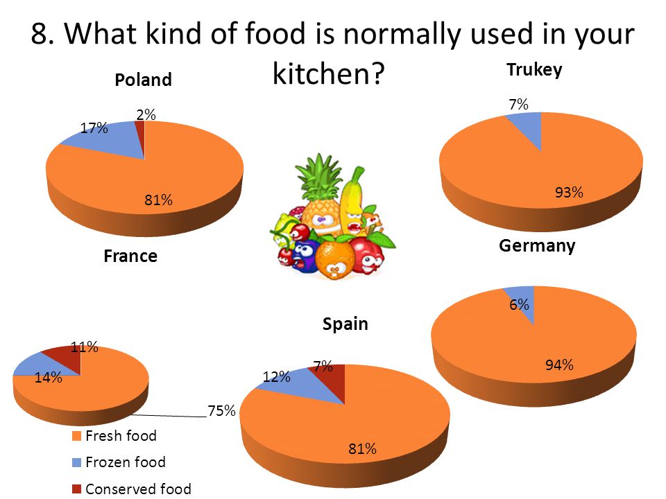 8. What kind of food is normally used in your kitchen