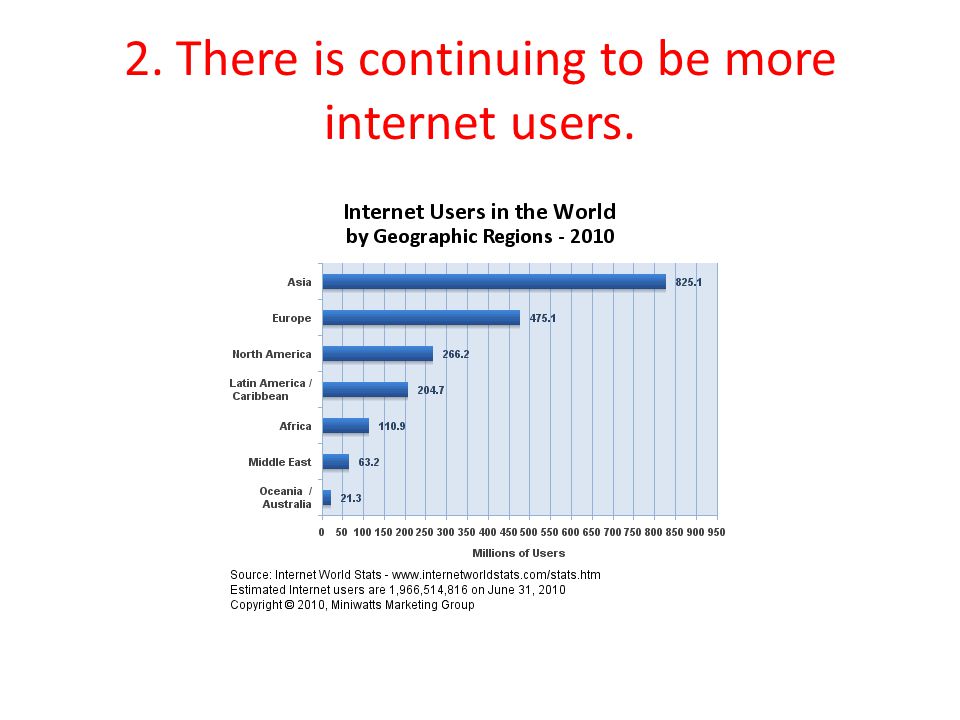 2. There is continuing to be more internet users.
