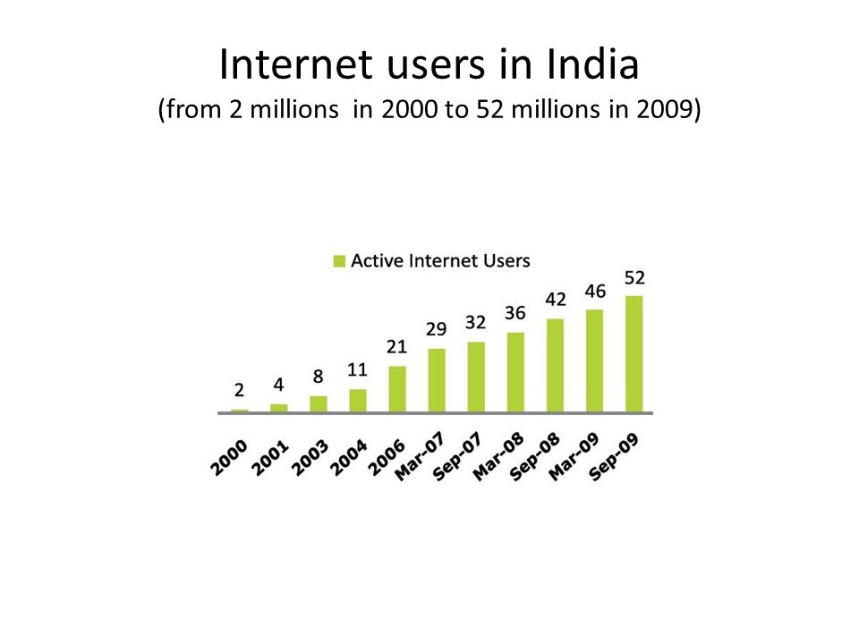 Internet users in India (from 2 millions in 2000 to 52 millions in 2009)