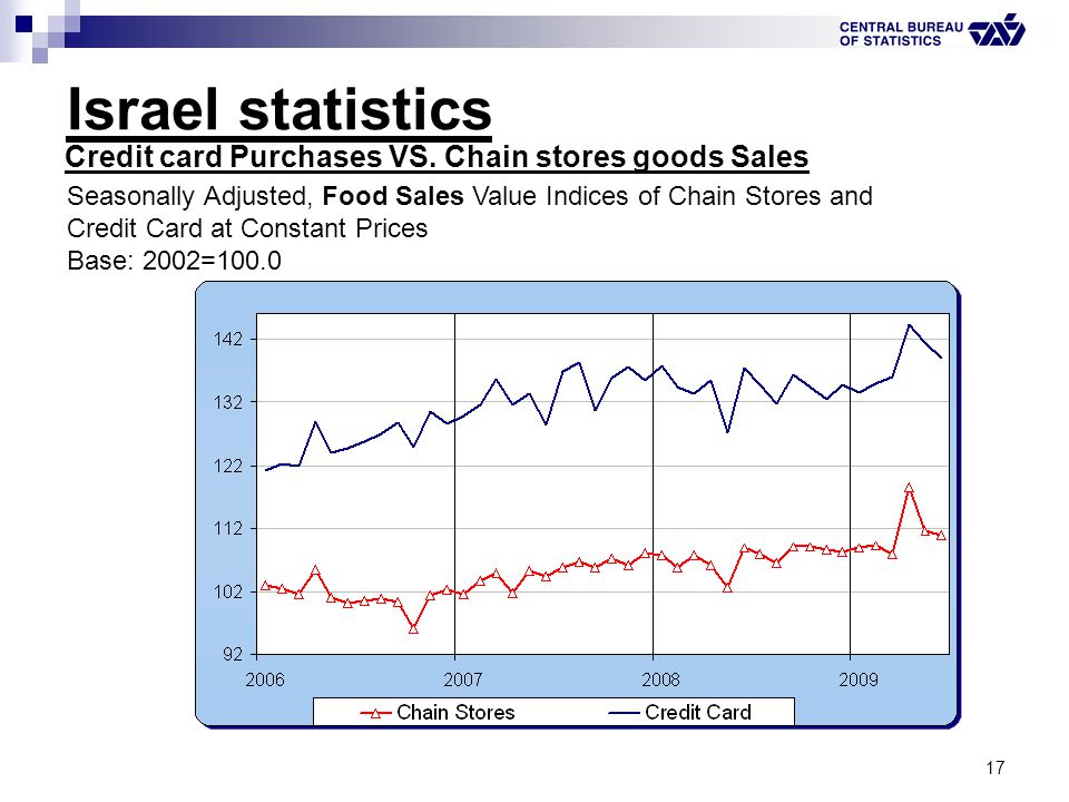 17 Israel statistics Credit card Purchases VS.