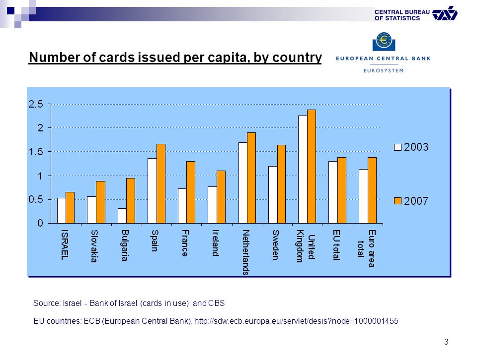 3 Source: Israel - Bank of Israel (cards in use) and CBS Number of cards issued per capita, by country EU countries: ECB (European Central Bank),   node=