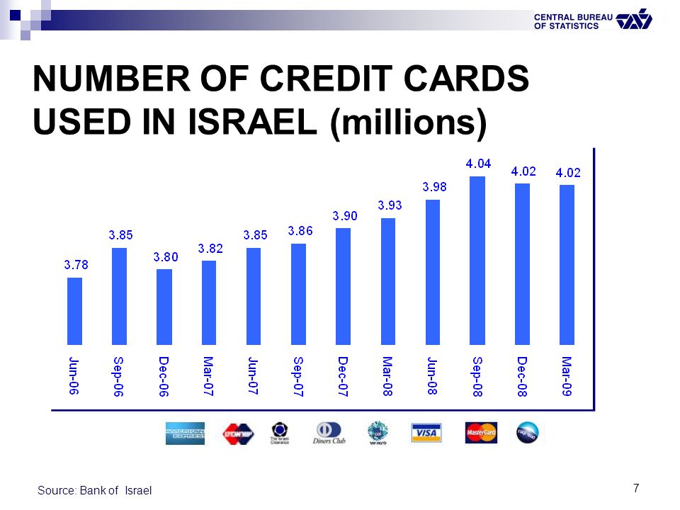 7 NUMBER OF CREDIT CARDS USED IN ISRAEL (millions) Source: Bank of Israel