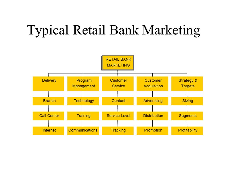 Typical Retail Bank Marketing