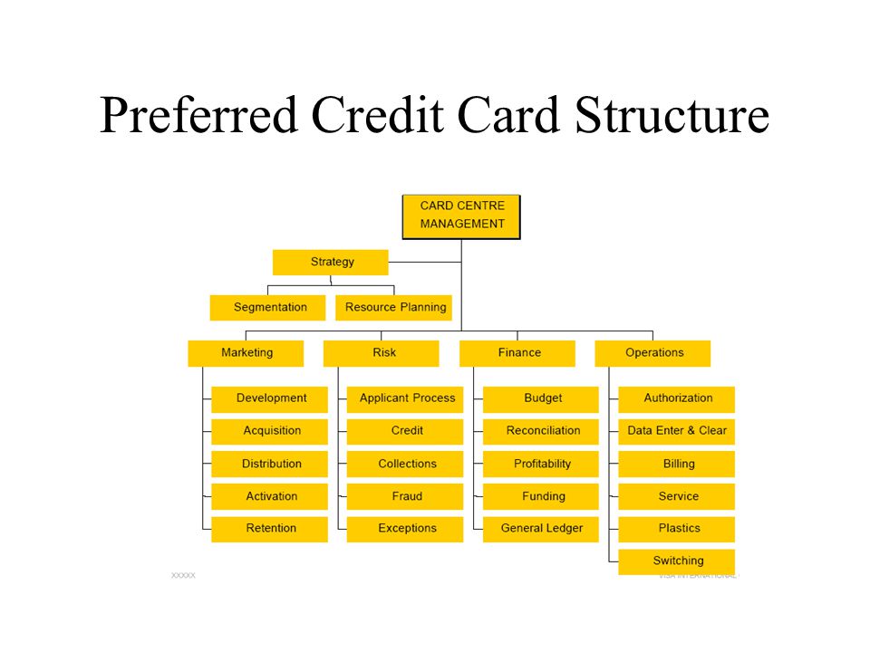 Preferred Credit Card Structure