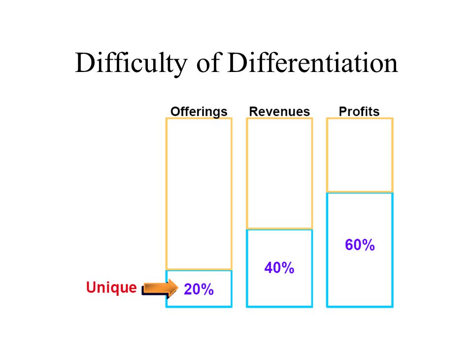 Difficulty of Differentiation