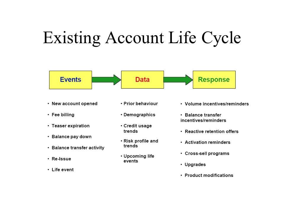 Existing Account Life Cycle