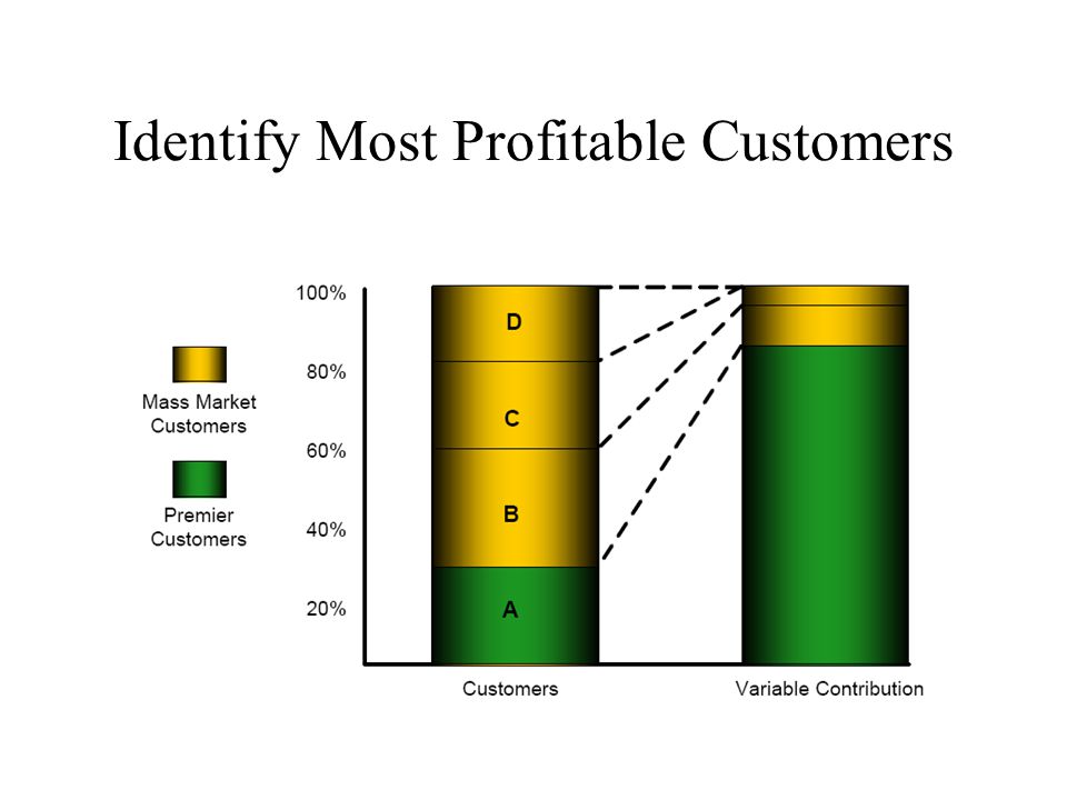 Identify Most Profitable Customers