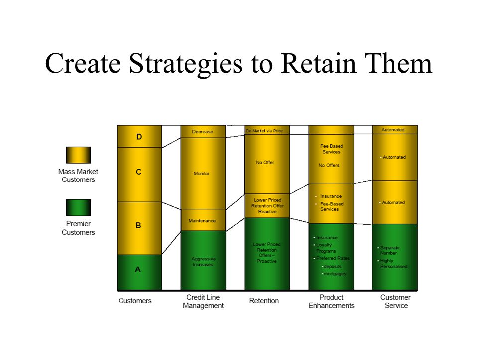 Create Strategies to Retain Them