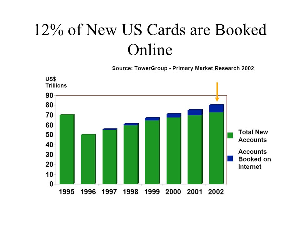 12% of New US Cards are Booked Online