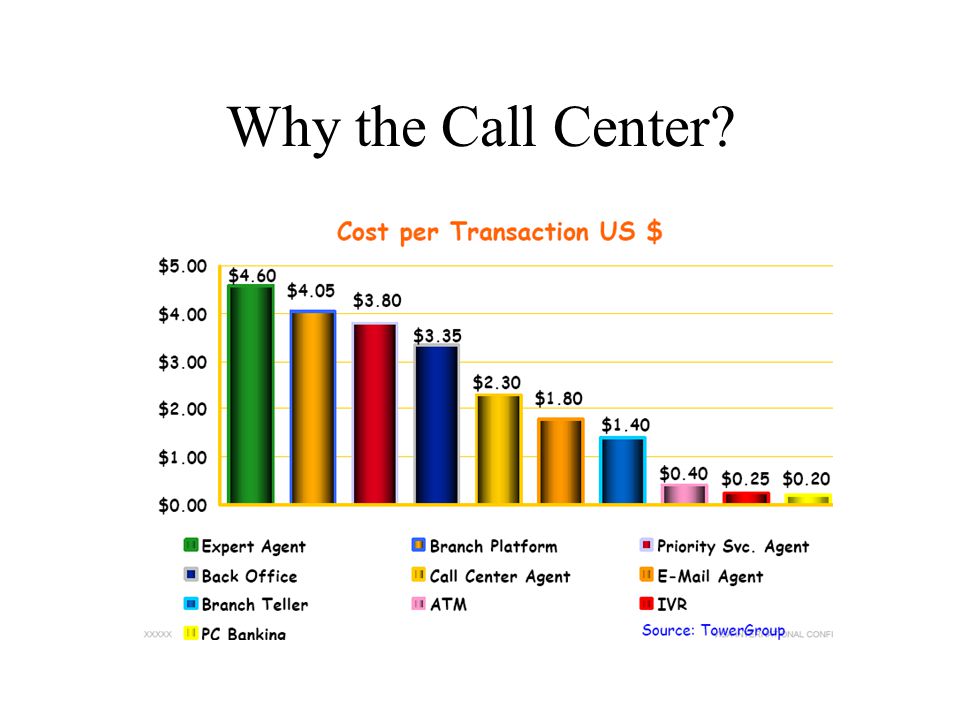 Why the Call Center