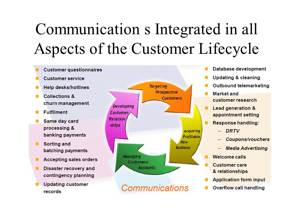 Communication s Integrated in all Aspects of the Customer Lifecycle
