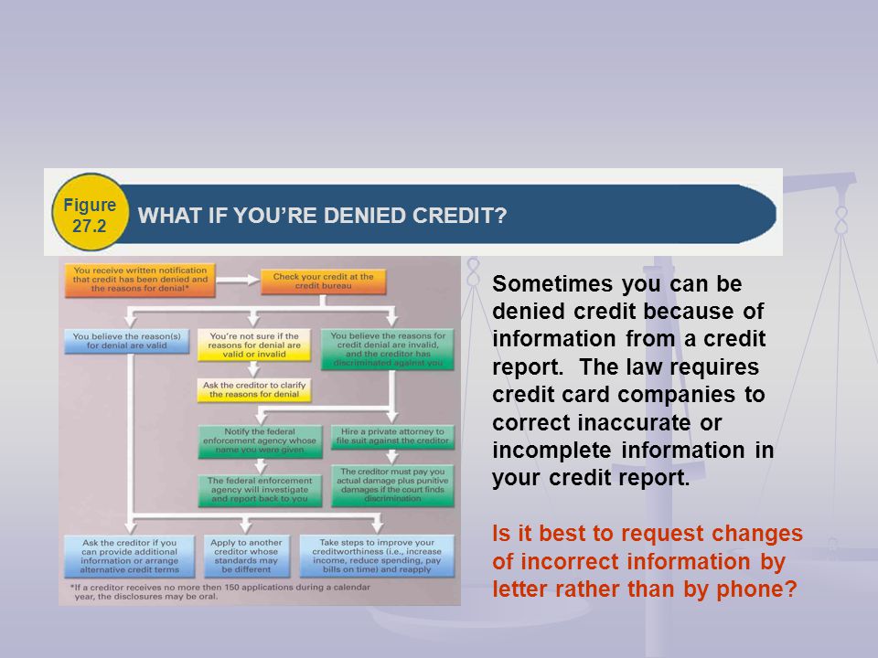 Figure 27.2 WHAT IF YOURE DENIED CREDIT.