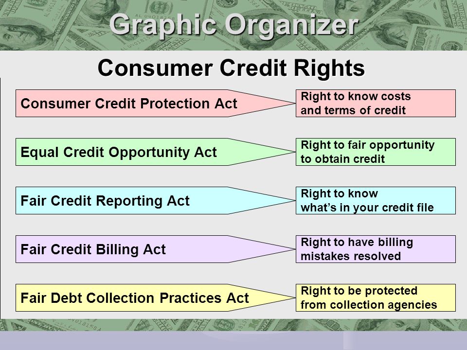Graphic Organizer Consumer Credit Rights Graphic Organizer Consumer Credit Protection Act Equal Credit Opportunity Act Fair Credit Reporting Act Fair Credit Billing Act Fair Debt Collection Practices Act Right to know costs and terms of credit Right to fair opportunity to obtain credit Right to know whats in your credit file Right to have billing mistakes resolved Right to be protected from collection agencies