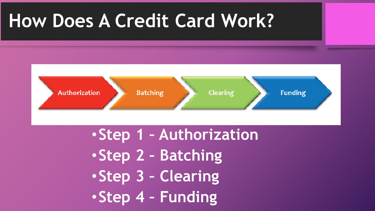 How Does A Credit Card Work.