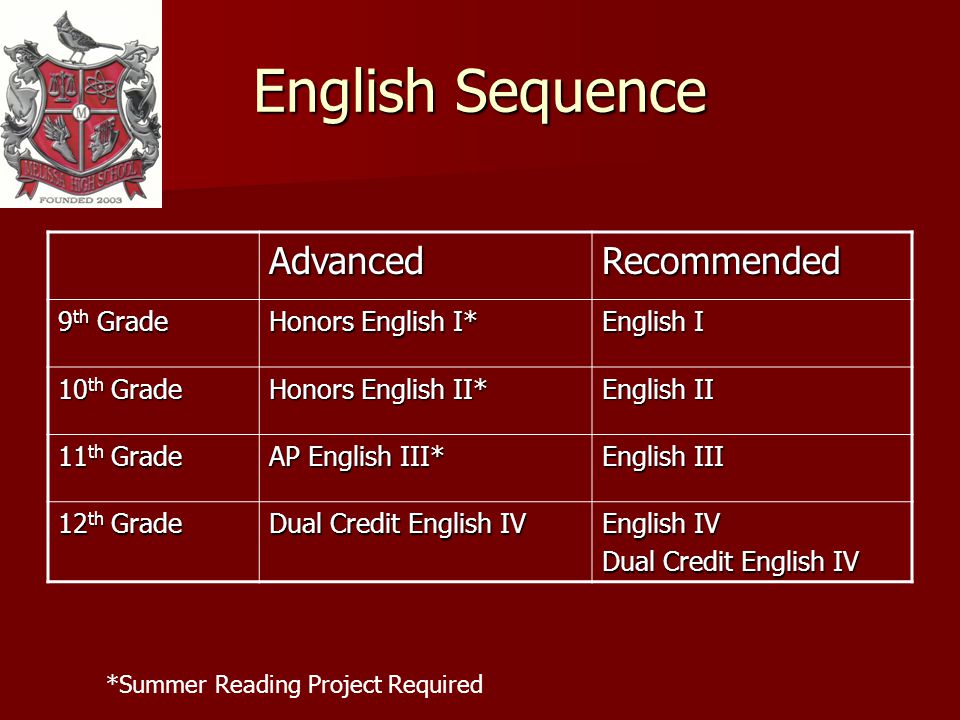 English Sequence AdvancedRecommended 9 th Grade Honors English I* English I 10 th Grade Honors English II* English II 11 th Grade AP English III* English III 12 th Grade Dual Credit English IV English IV Dual Credit English IV *Summer Reading Project Required