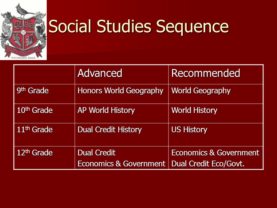 Social Studies Sequence AdvancedRecommended 9 th Grade Honors World Geography World Geography 10 th Grade AP World History World History 11 th Grade Dual Credit History US History 12 th Grade Dual Credit Economics & Government Dual Credit Eco/Govt.
