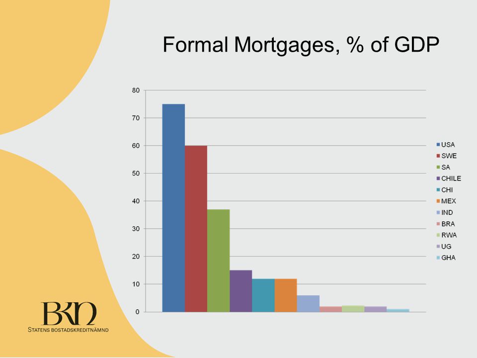 Formal Mortgages, % of GDP