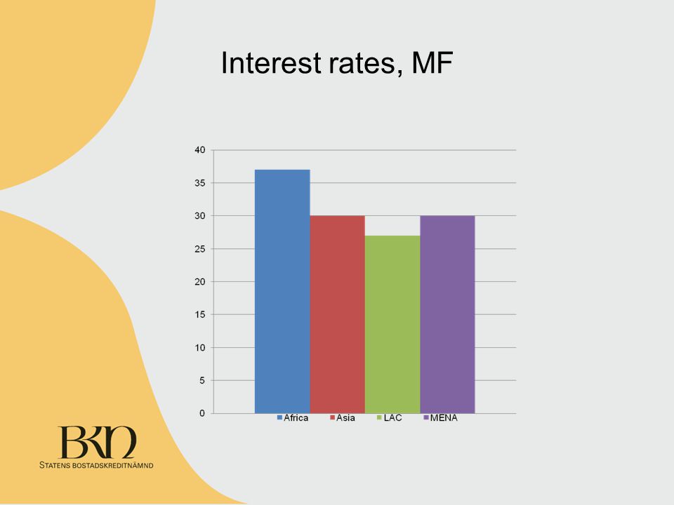 Interest rates, MF
