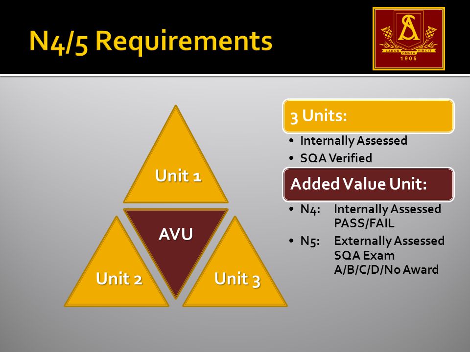 3 Units: Internally Assessed SQA Verified Added Value Unit: N4:Internally Assessed PASS/FAIL N5: Externally Assessed SQA Exam A/B/C/D/No Award Unit 1 Unit 3 Unit 2 AVU