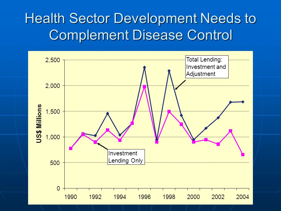 Health Sector Development Needs to Complement Disease Control ,000 1,500 2,000 2, US$ Millions Total Lending: Investment and Adjustment Investment Lending Only