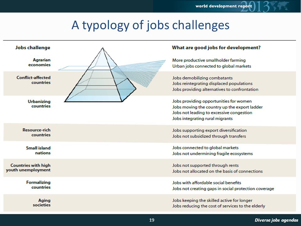 A typology of jobs challenges 19Diverse jobs agendas