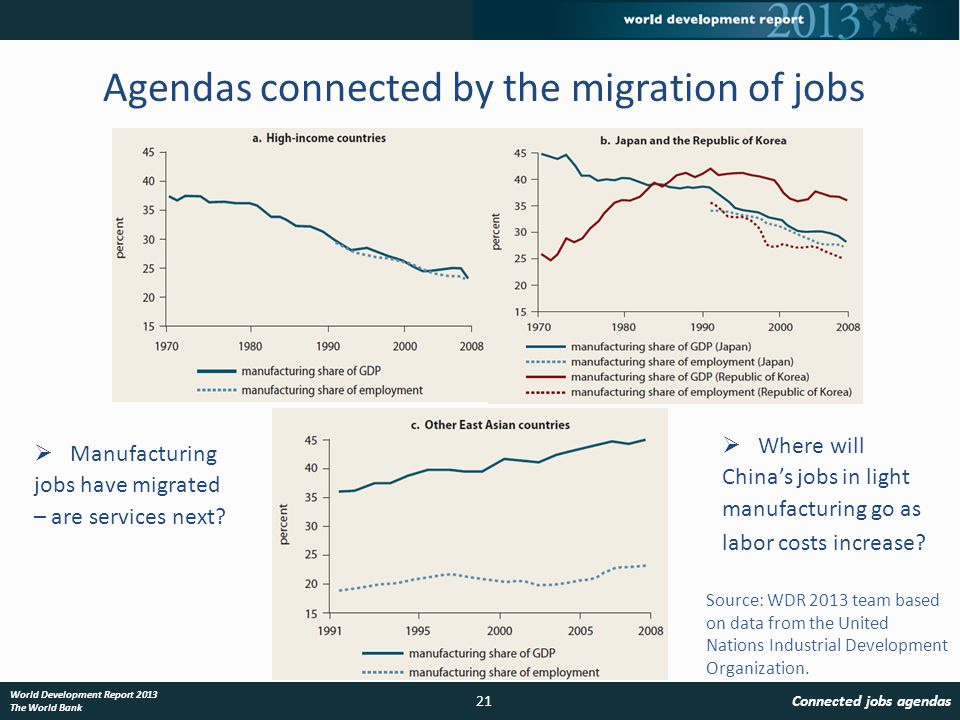 Agendas connected by the migration of jobs Manufacturing jobs have migrated – are services next.