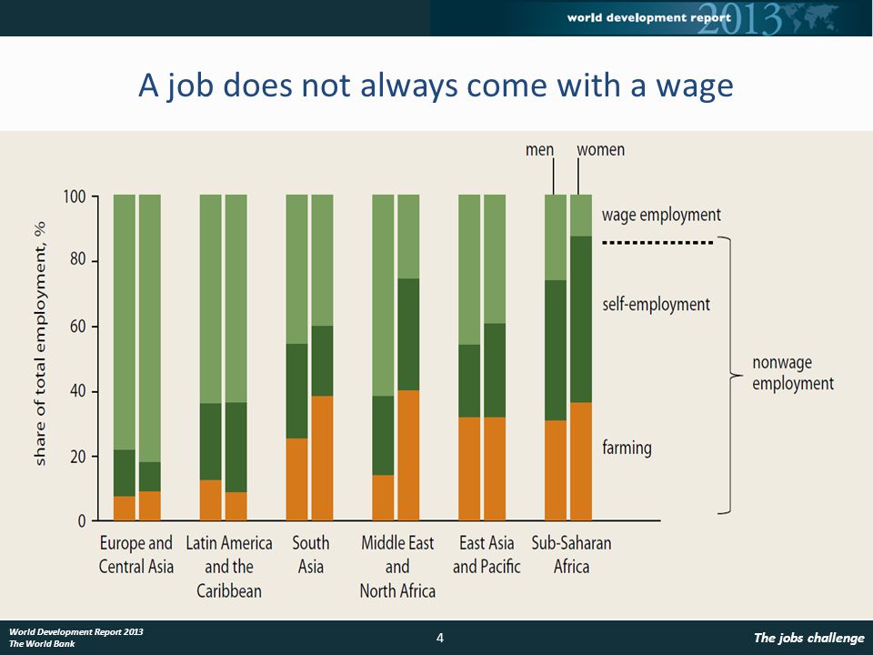 4The jobs challenge World Development Report 2013 The World Bank A job does not always come with a wage