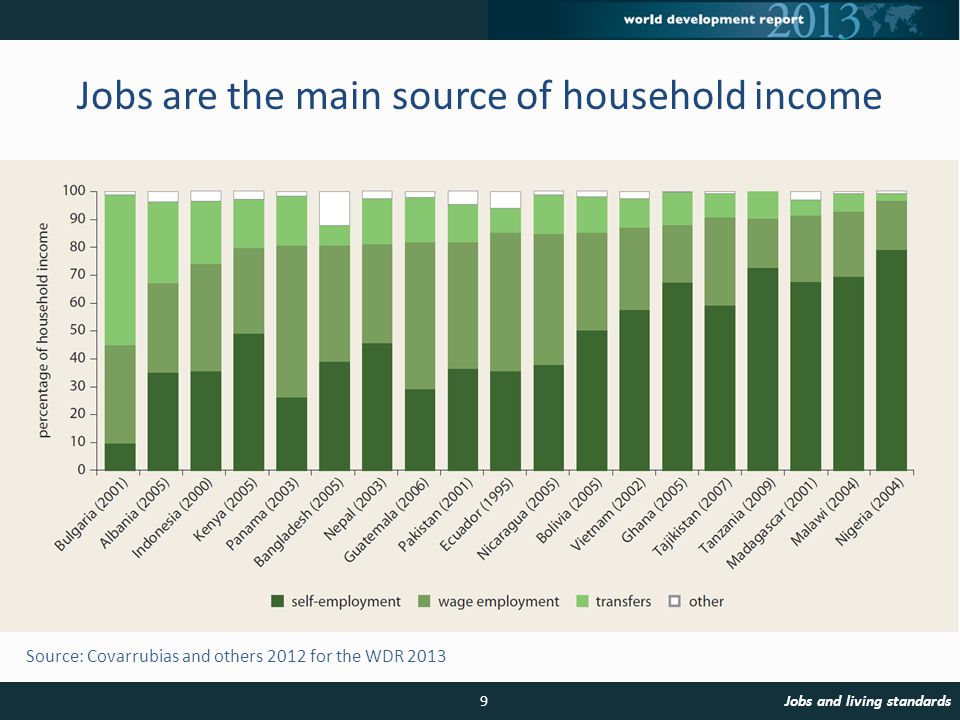 Source: Covarrubias and others 2012 for the WDR 2013 Jobs are the main source of household income 9Jobs and living standards