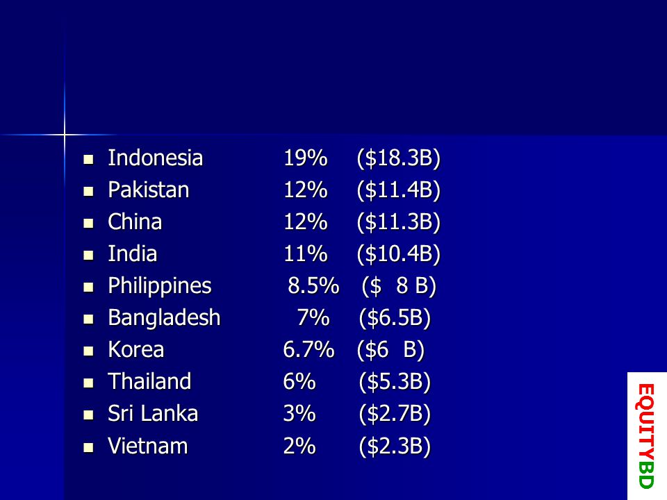 Top 10 Borrowers (end-2001) Indonesia 19% ($18.3B) Indonesia 19% ($18.3B) Pakistan 12% ($11.4B) Pakistan 12% ($11.4B) China 12% ($11.3B) China 12% ($11.3B) India 11% ($10.4B) India 11% ($10.4B) Philippines 8.5% ($ 8 B) Philippines 8.5% ($ 8 B) Bangladesh 7% ($6.5B) Bangladesh 7% ($6.5B) Korea 6.7% ($6 B) Korea 6.7% ($6 B) Thailand 6% ($5.3B) Thailand 6% ($5.3B) Sri Lanka 3% ($2.7B) Sri Lanka 3% ($2.7B) Vietnam 2% ($2.3B) Vietnam 2% ($2.3B) EQUITYBD