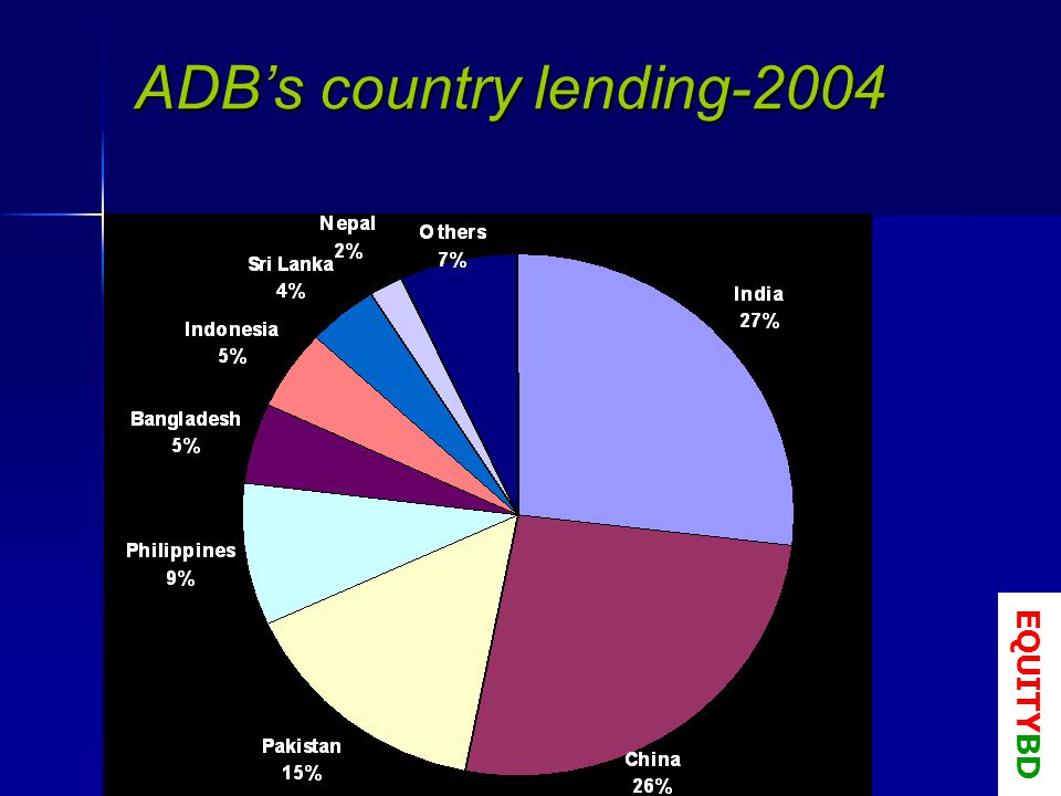 ADBs country lending-2004 EQUITYBD