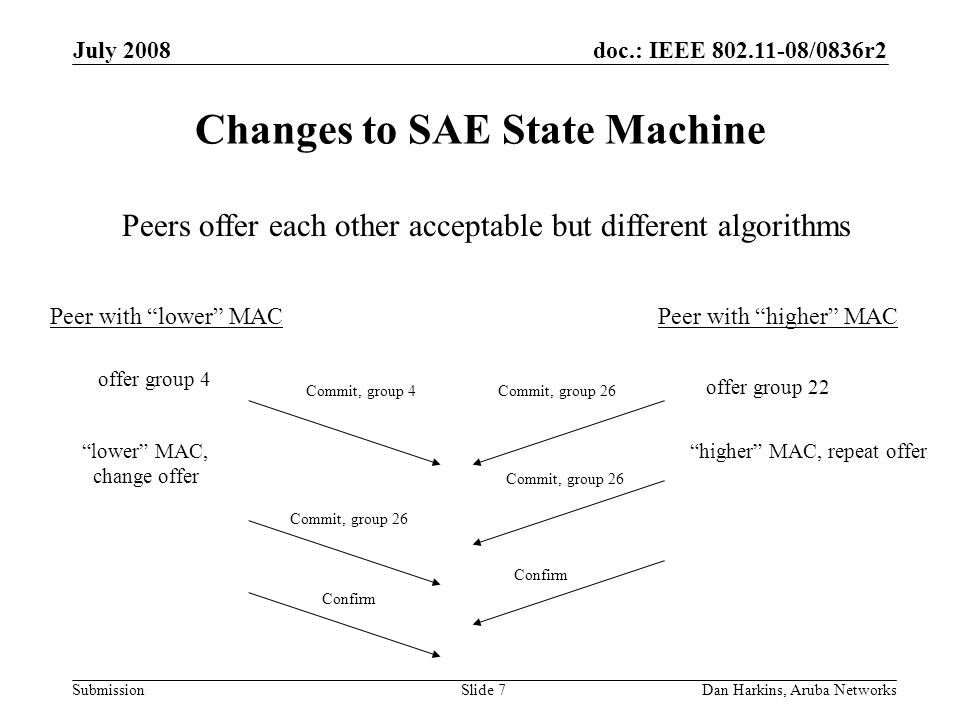 doc.: IEEE /0836r2 Submission July 2008 Dan Harkins, Aruba NetworksSlide 7 Changes to SAE State Machine offer group 4 offer group 22 Peer with lower MACPeer with higher MAC Commit, group 4Commit, group 26 Confirm higher MAC, repeat offerlower MAC, change offer Peers offer each other acceptable but different algorithms Commit, group 26