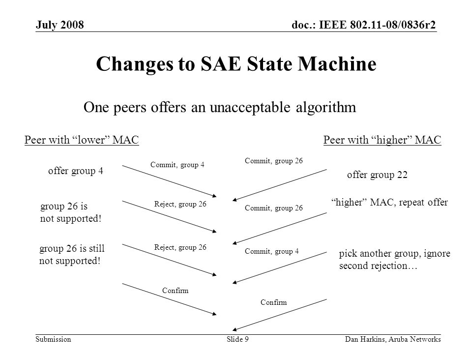 doc.: IEEE /0836r2 Submission July 2008 Dan Harkins, Aruba NetworksSlide 9 Changes to SAE State Machine offer group 4 offer group 22 Peer with lower MACPeer with higher MAC Commit, group 4 Commit, group 26 Confirm higher MAC, repeat offer group 26 is not supported.