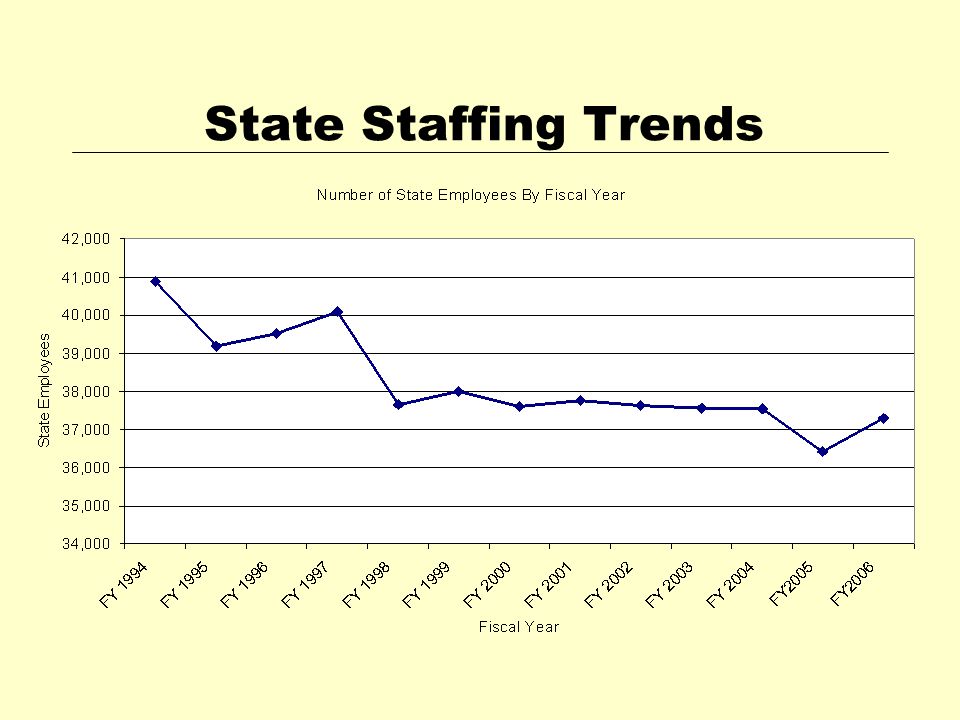 State Staffing Trends
